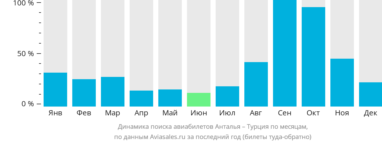 Динамика поиска авиабилетов из Антальи в Турцию по месяцам