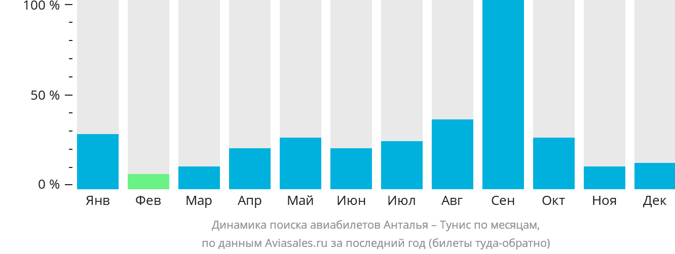 Динамика поиска авиабилетов из Антальи в Тунис по месяцам