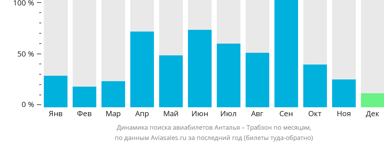 Динамика поиска авиабилетов из Антальи в Трабзон по месяцам