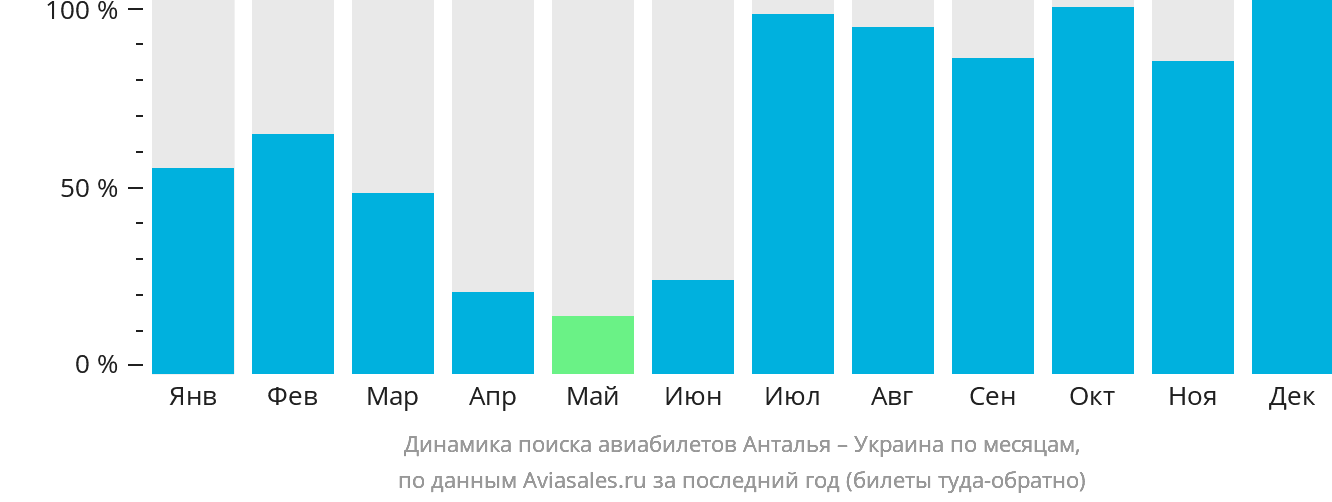 Динамика поиска авиабилетов из Антальи в Украину по месяцам