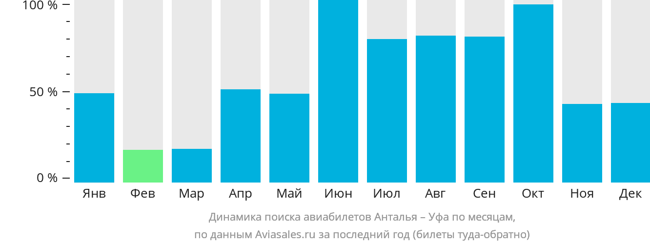 Динамика поиска авиабилетов из Антальи в Уфу по месяцам