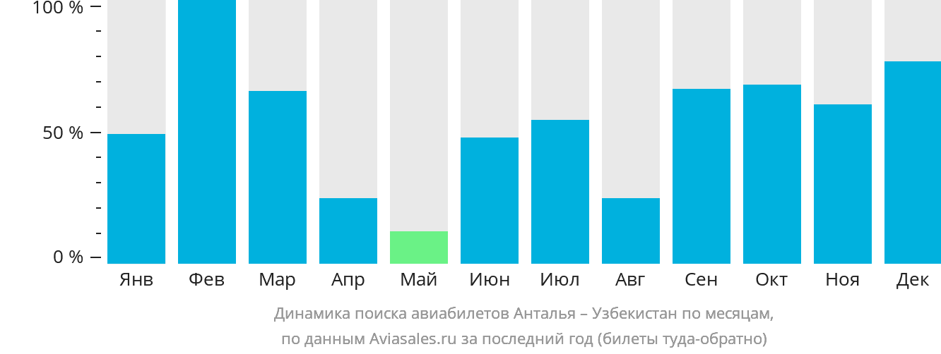 Динамика поиска авиабилетов из Антальи в Узбекистан по месяцам