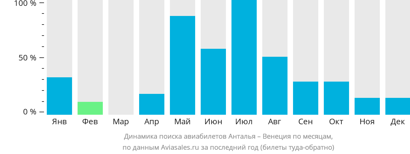 Динамика поиска авиабилетов из Антальи в Венецию по месяцам