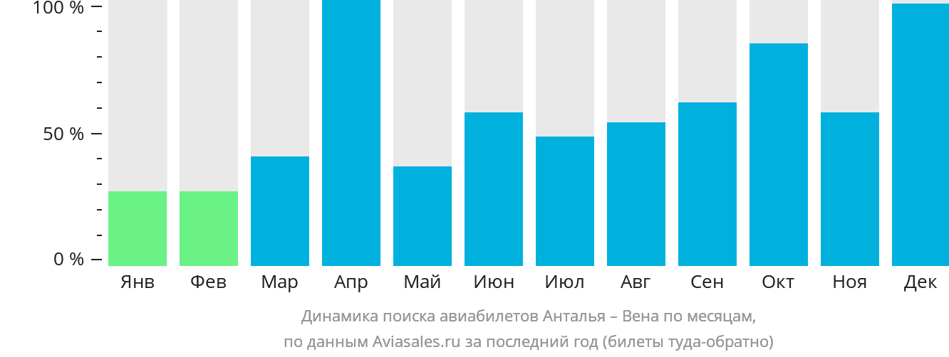 Динамика поиска авиабилетов из Антальи в Вену по месяцам
