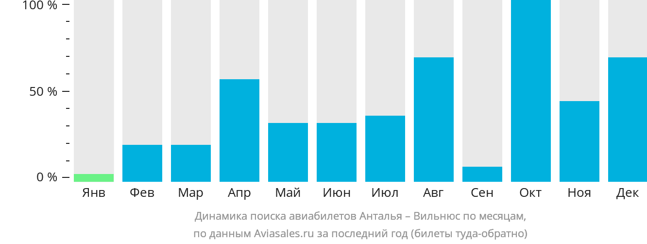 Динамика поиска авиабилетов из Антальи в Вильнюс по месяцам
