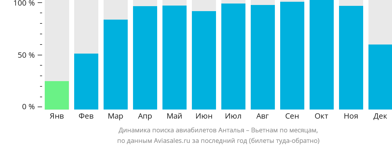 Динамика поиска авиабилетов из Антальи в Вьетнам по месяцам