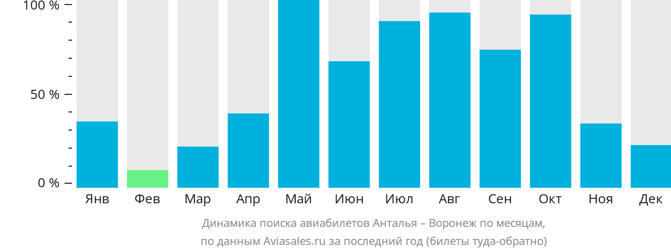 Динамика поиска авиабилетов из Антальи в Воронеж по месяцам