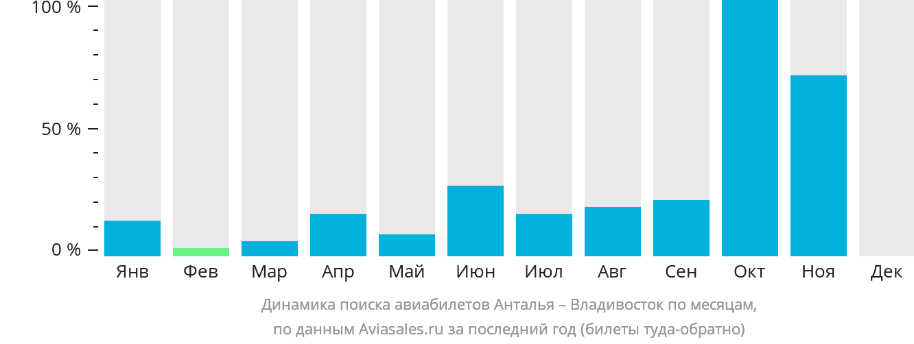 Динамика поиска авиабилетов из Антальи во Владивосток по месяцам