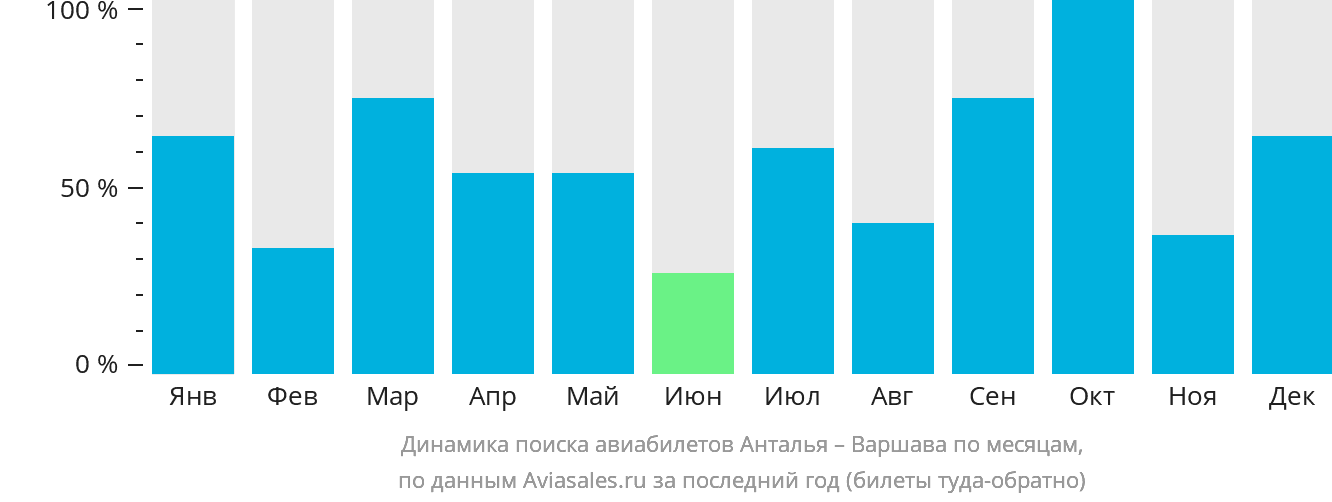 Динамика поиска авиабилетов из Антальи в Варшаву по месяцам