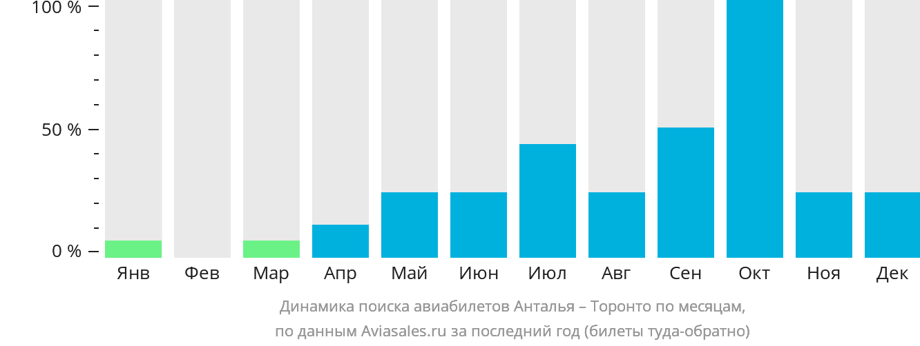 Динамика поиска авиабилетов из Антальи в Торонто по месяцам