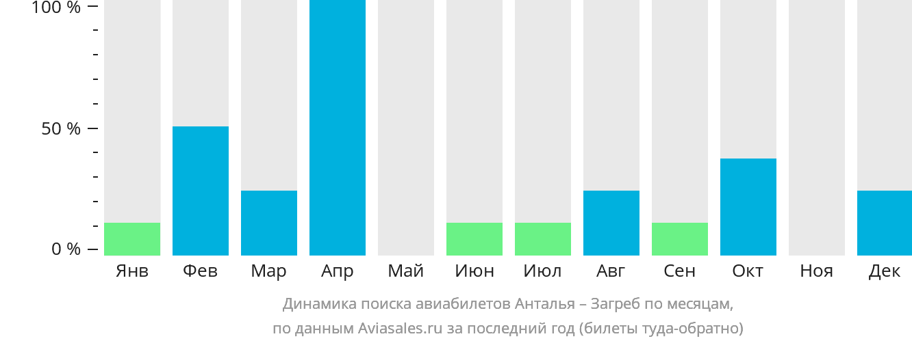 Динамика поиска авиабилетов из Антальи в Загреб по месяцам