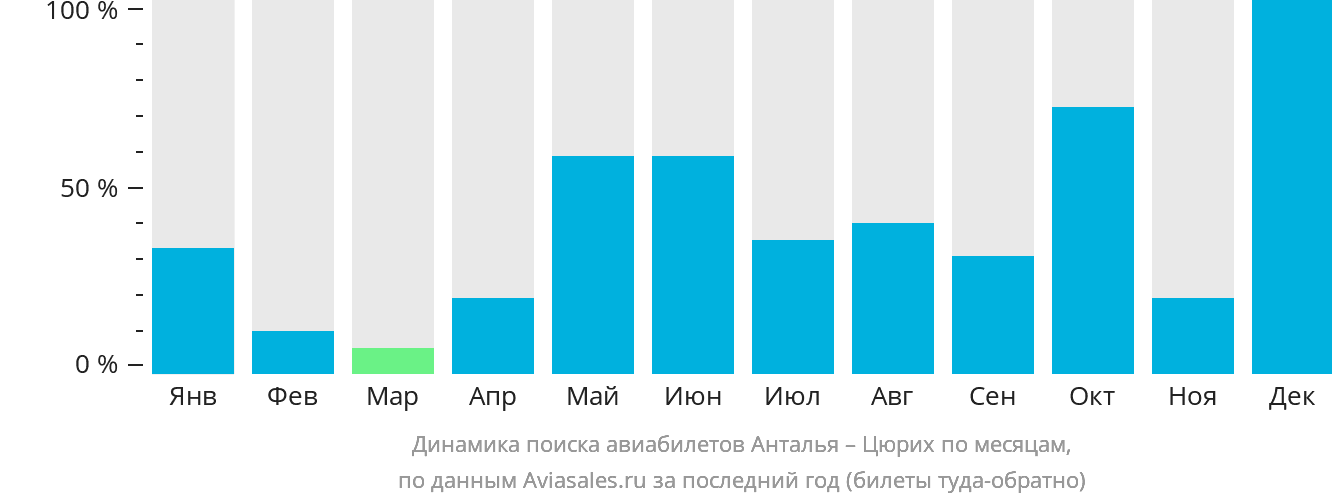 Динамика поиска авиабилетов из Антальи в Цюрих по месяцам