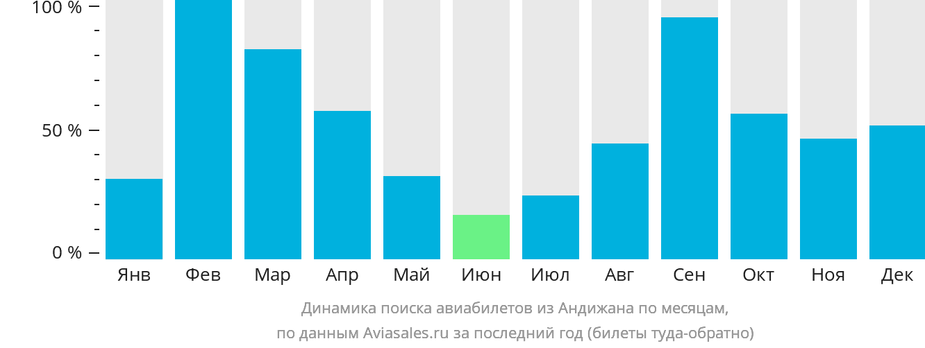 Динамика поиска авиабилетов из Андижана по месяцам