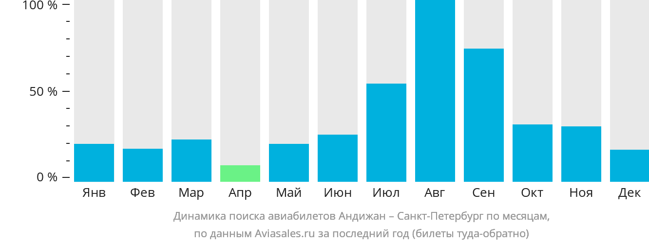 Динамика поиска авиабилетов из Андижана в Санкт-Петербург по месяцам