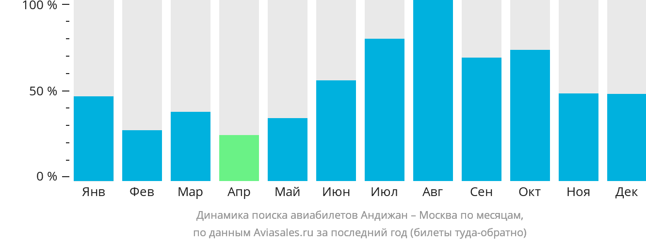 Динамика поиска авиабилетов из Андижана в Москву по месяцам
