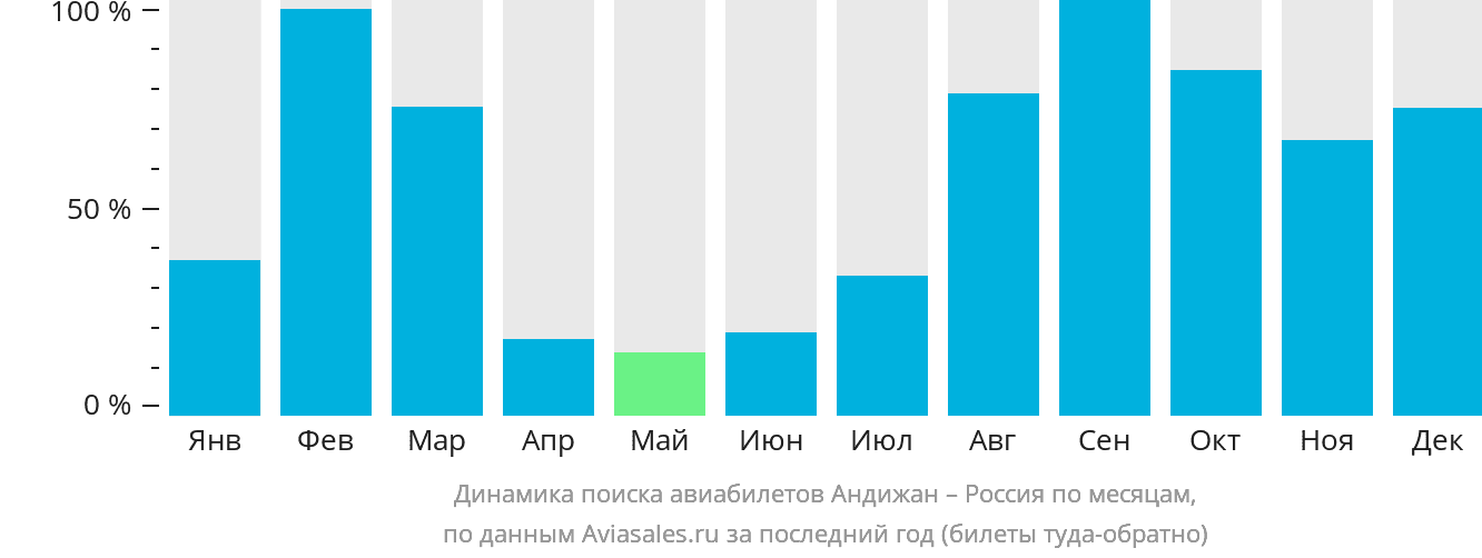 Динамика поиска авиабилетов из Андижана в Россию по месяцам