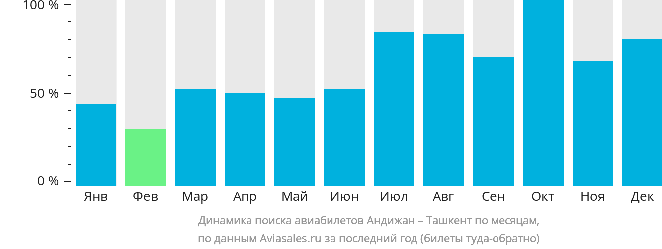 Динамика поиска авиабилетов из Андижана в Ташкент по месяцам
