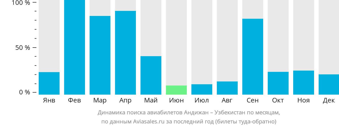 Динамика поиска авиабилетов из Андижана в Узбекистан по месяцам