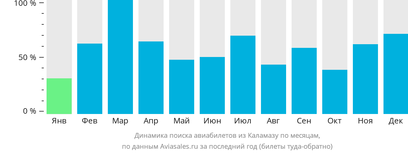 Динамика поиска авиабилетов из Каламазу по месяцам