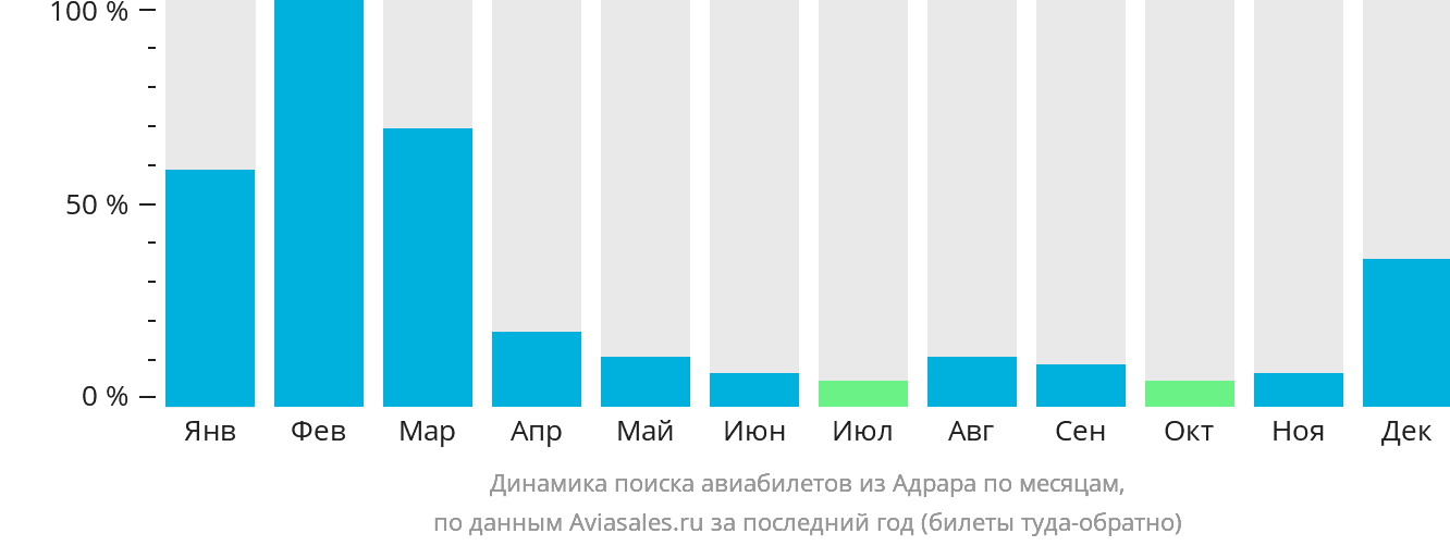 Динамика поиска авиабилетов из Адрара по месяцам