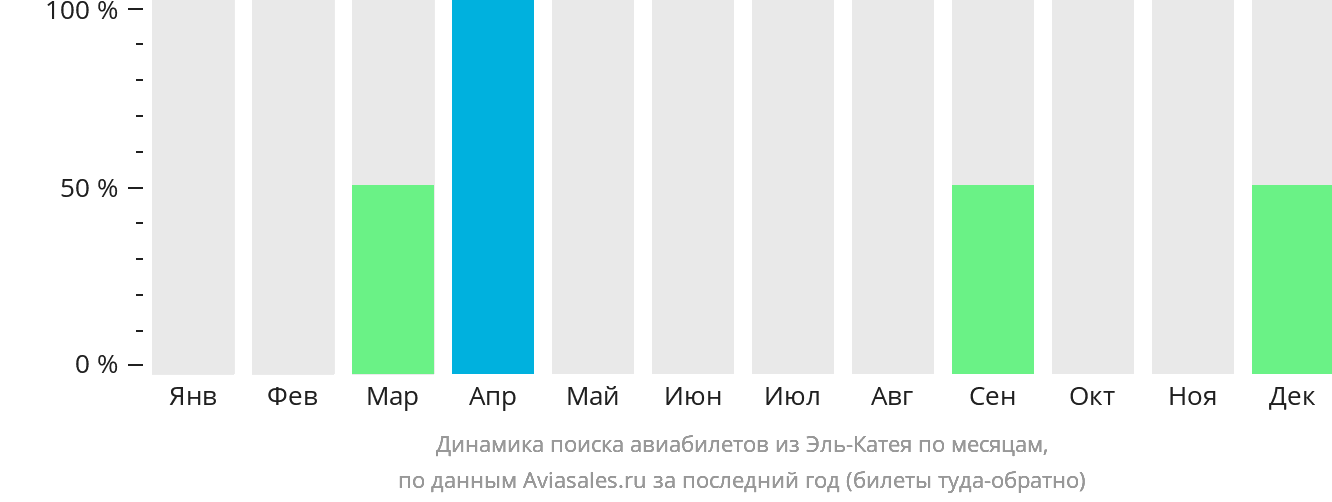 Динамика поиска авиабилетов из Эль-Катея по месяцам