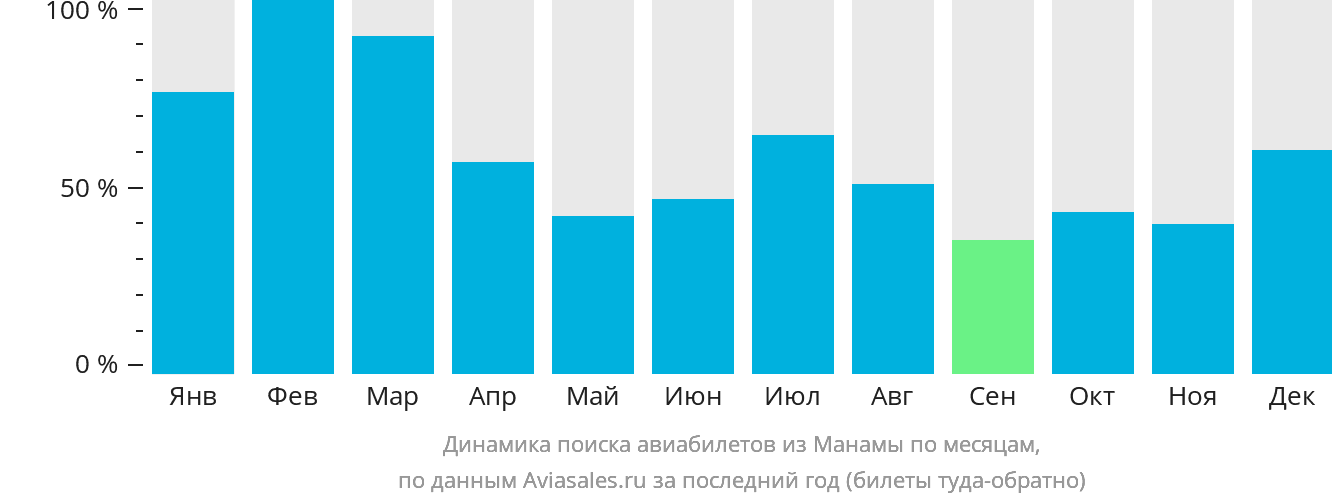 Динамика поиска авиабилетов из Манамы по месяцам