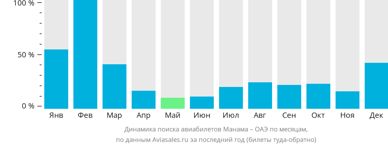 Динамика поиска авиабилетов из Манамы в ОАЭ по месяцам