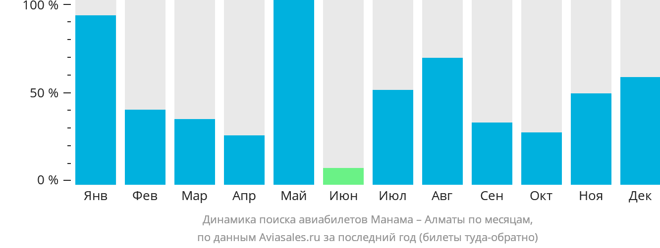 Динамика поиска авиабилетов из Манамы в Алматы по месяцам