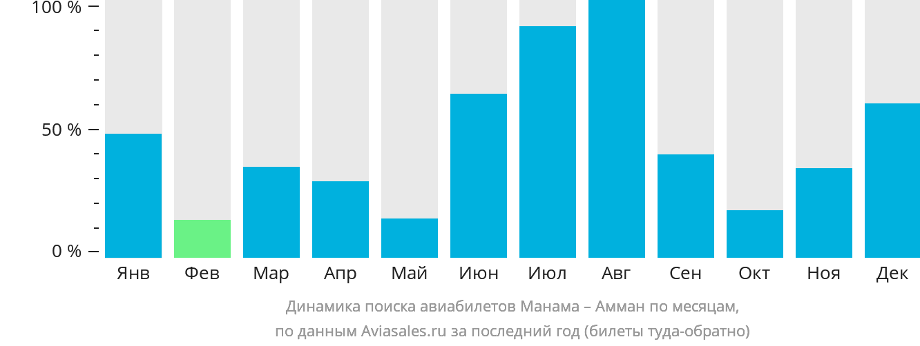Динамика поиска авиабилетов из Манамы в Амман по месяцам