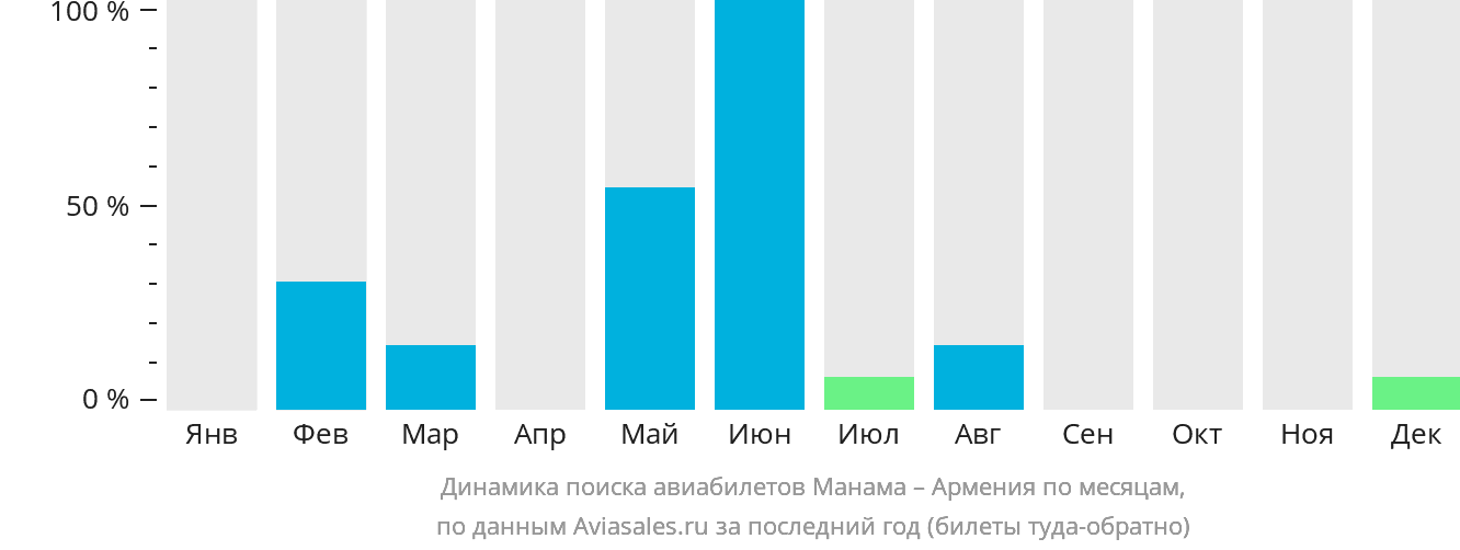Динамика поиска авиабилетов из Манамы в Армению по месяцам
