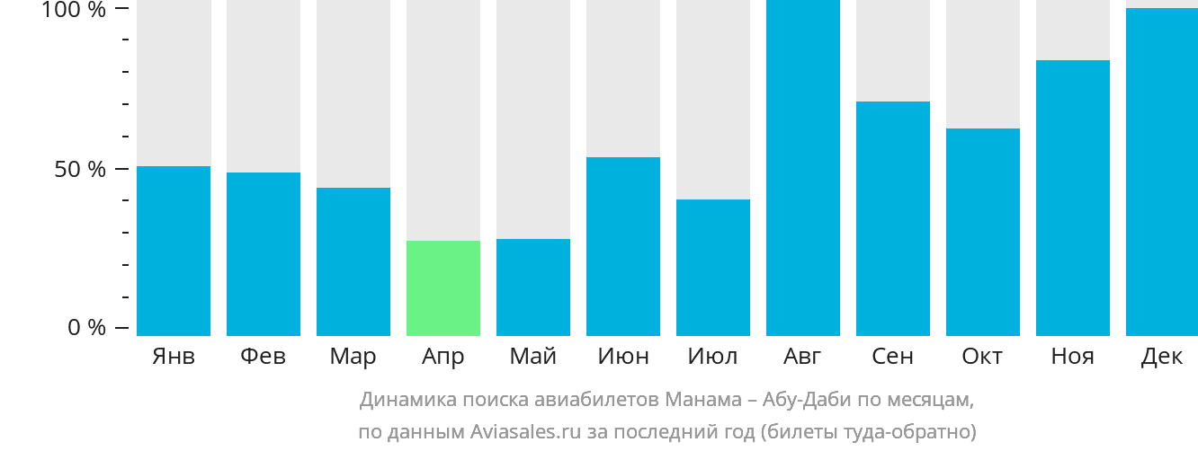 Динамика поиска авиабилетов из Манамы в Абу-Даби по месяцам