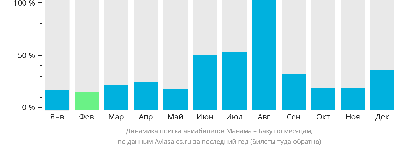 Динамика поиска авиабилетов из Манамы в Баку по месяцам