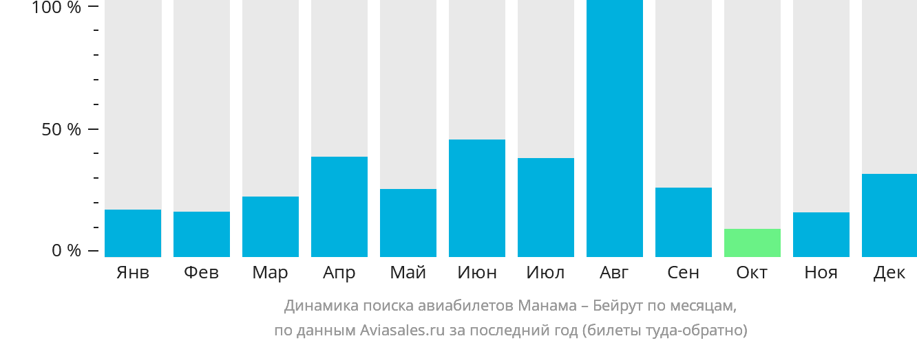 Динамика поиска авиабилетов из Манамы в Бейрут по месяцам
