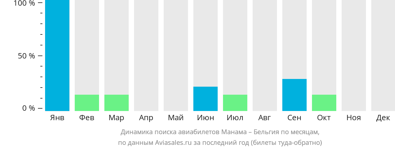 Динамика поиска авиабилетов из Манамы в Бельгию по месяцам