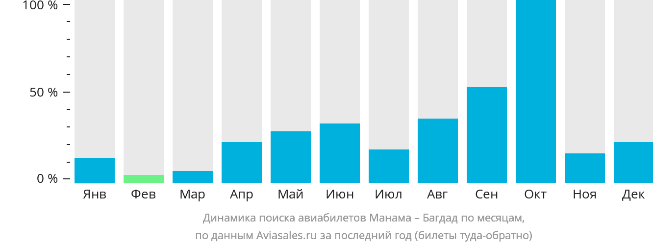 Динамика поиска авиабилетов из Манамы в Багдад по месяцам