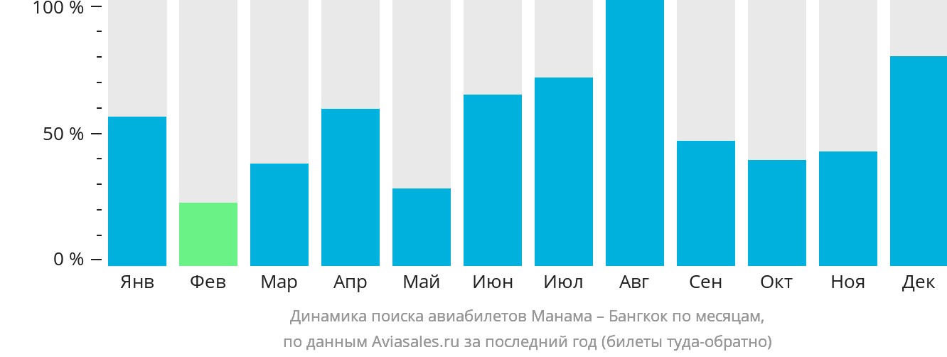Динамика поиска авиабилетов из Манамы в Бангкок по месяцам