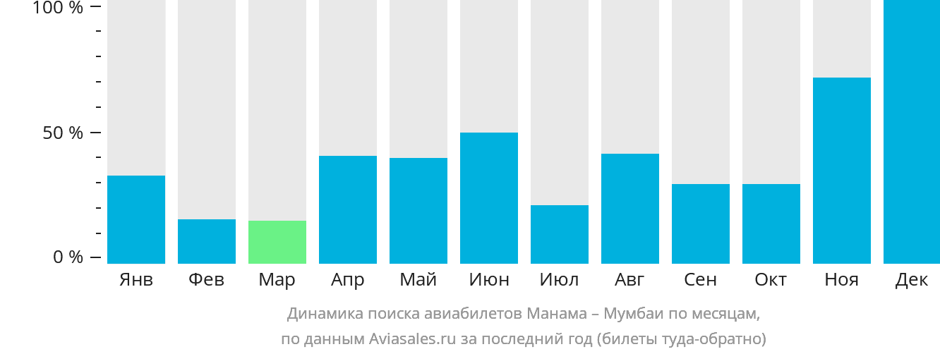 Динамика поиска авиабилетов из Манамы в Мумбаи по месяцам