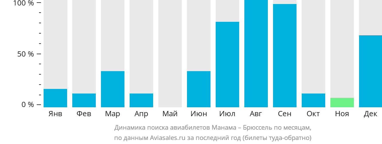 Динамика поиска авиабилетов из Манамы в Брюссель по месяцам
