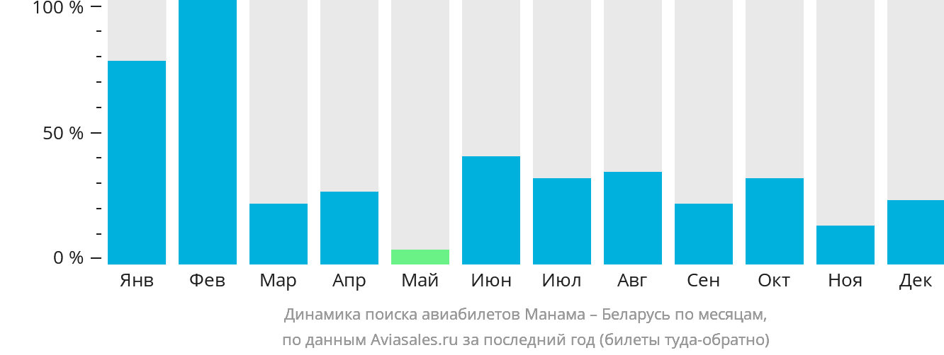 Динамика поиска авиабилетов из Манамы в Беларусь по месяцам