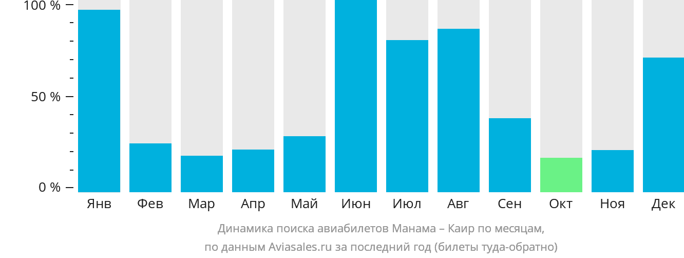 Динамика поиска авиабилетов из Манамы в Каир по месяцам