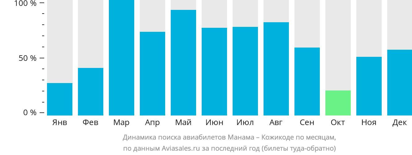 Динамика поиска авиабилетов из Манамы в Кожикоде по месяцам
