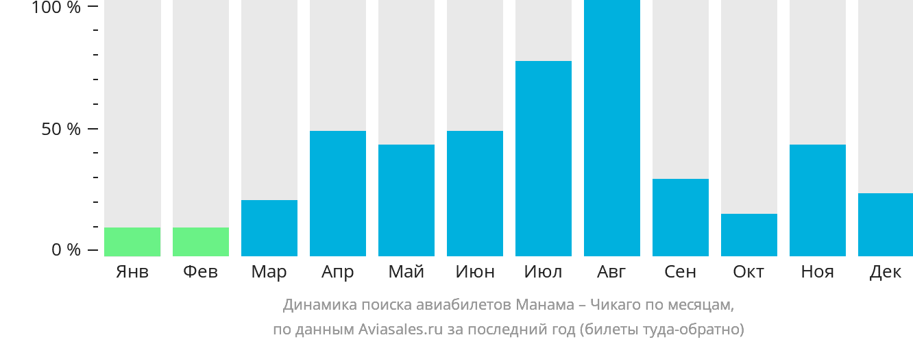 Динамика поиска авиабилетов из Манамы в Чикаго по месяцам