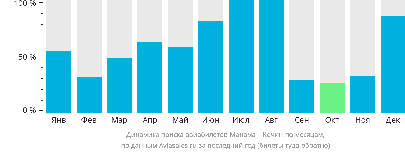 Динамика поиска авиабилетов из Манамы в Кочин по месяцам