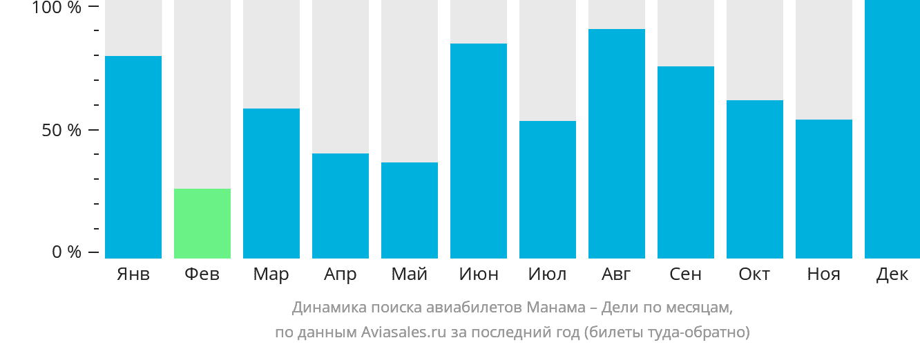 Динамика поиска авиабилетов из Манамы в Дели по месяцам