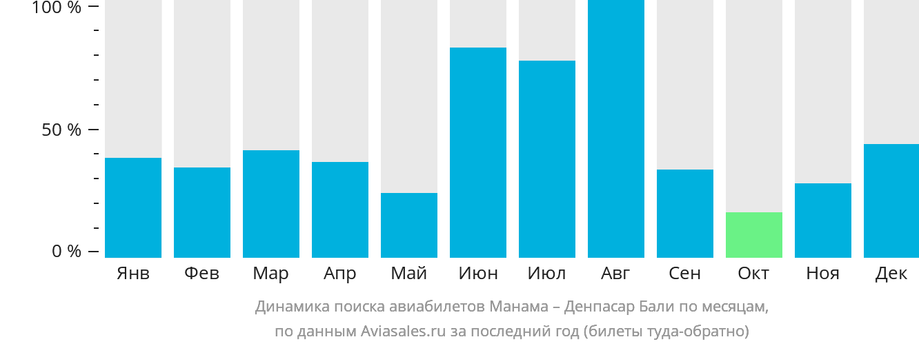 Динамика поиска авиабилетов из Манамы в Денпасар (Бали) по месяцам