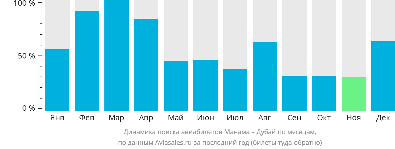 Динамика поиска авиабилетов из Манамы в Дубай по месяцам