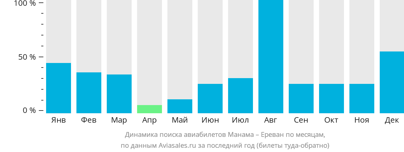 Динамика поиска авиабилетов из Манамы в Ереван по месяцам