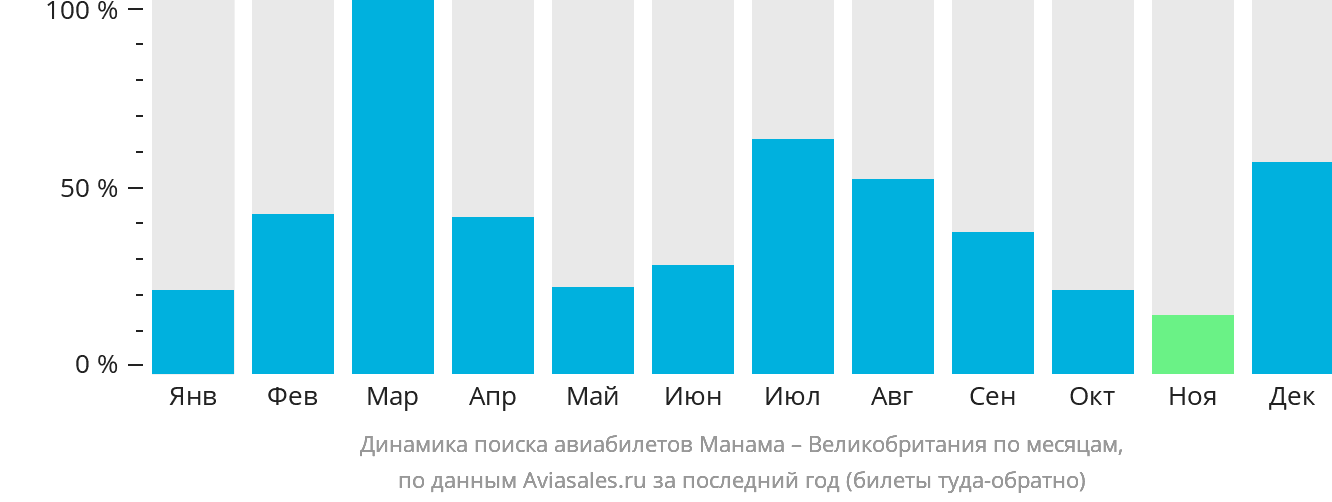 Динамика поиска авиабилетов из Манамы в Великобританию по месяцам