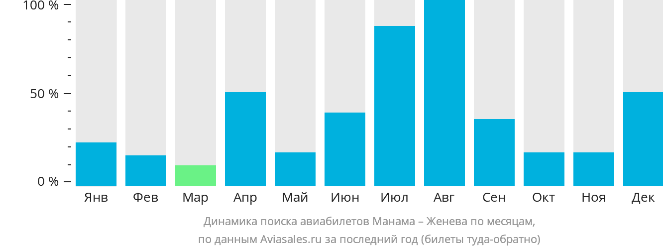 Динамика поиска авиабилетов из Манамы в Женеву по месяцам
