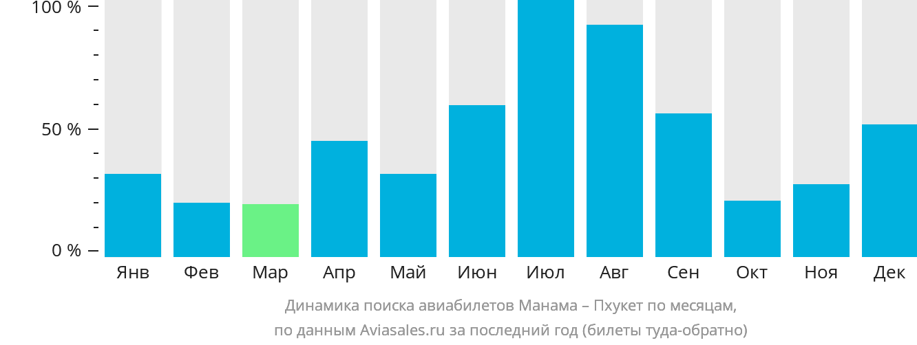 Динамика поиска авиабилетов из Манамы на Пхукет по месяцам